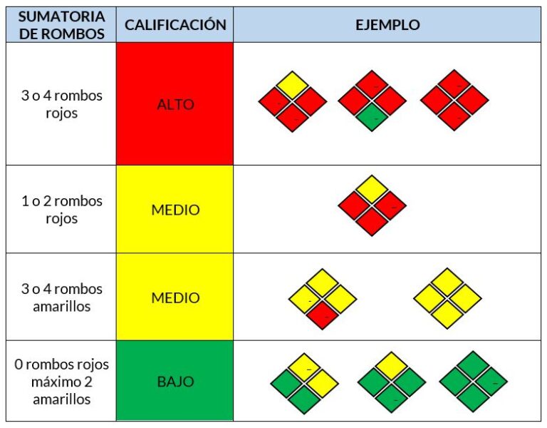 Metodología diamante para la identificación de amenazas