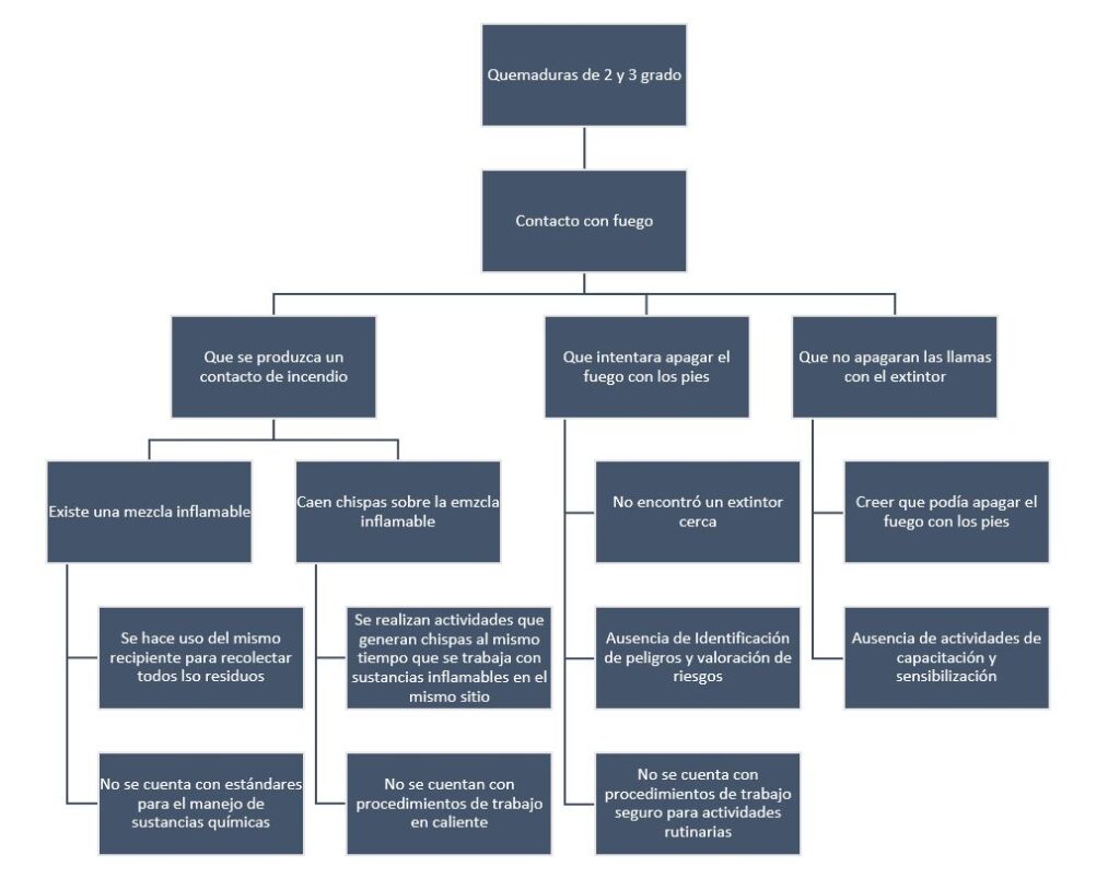 Cómo aplicar árbol de causas investigación de incidentes y accidentes