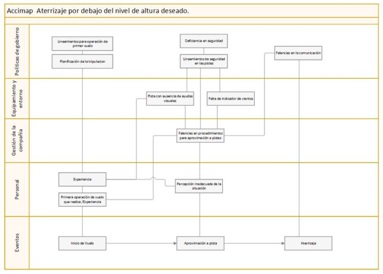 Enfoque AcciMap para la investigación de incidentes y accidentes