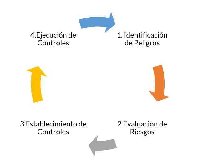 Metodología IPER