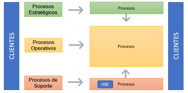 Procesos HSE